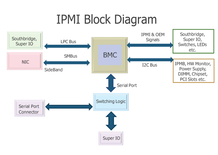 IPMI architecture diagram shows BMC sideband via SMBUS.